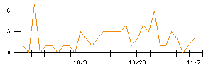 ＡＮＹＣＯＬＯＲのシグナル検出数推移