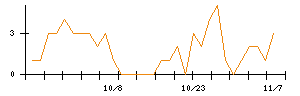 ｕｎｅｒｒｙのシグナル検出数推移