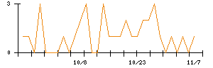 テリロジーホールディングスのシグナル検出数推移