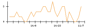 ニチリンのシグナル検出数推移