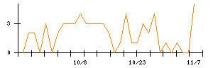 ｍｏｎｏＡＩ　ｔｅｃｈｎｏｌｏｇｙのシグナル検出数推移