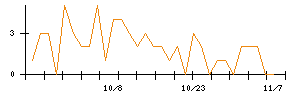 ＡＳＡＨＩ　ＥＩＴＯホールディングスのシグナル検出数推移