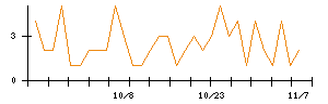 Ｍｉｐｏｘのシグナル検出数推移