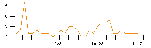 ＡＶＩＬＥＮのシグナル検出数推移