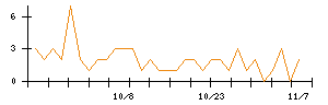 日本精線のシグナル検出数推移