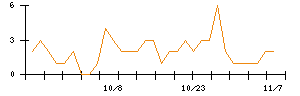 日本電解のシグナル検出数推移