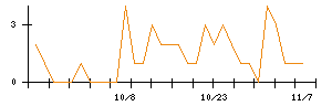 ＬＩＸＩＬのシグナル検出数推移