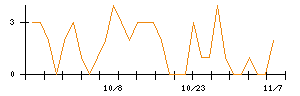 アイチコーポレーションのシグナル検出数推移