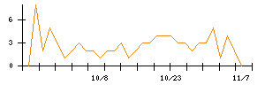 ＧａｍｅＷｉｔｈのシグナル検出数推移