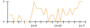 ＭＳ＆Ｃｏｎｓｕｌｔｉｎｇのシグナル検出数推移