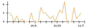 ＦＰＧのシグナル検出数推移