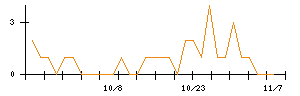 ＴＢＫのシグナル検出数推移