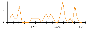 アイリックコーポレーションのシグナル検出数推移