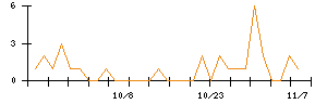 うかいのシグナル検出数推移