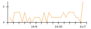 ＪＭＳのシグナル検出数推移