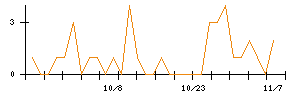 竹田ｉＰホールディングスのシグナル検出数推移