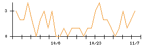 丸紅のシグナル検出数推移