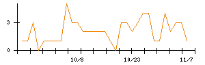 日本瓦斯のシグナル検出数推移