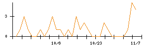 トモニホールディングスのシグナル検出数推移