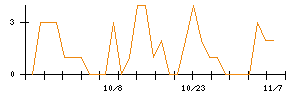 アニコム　ホールディングスのシグナル検出数推移