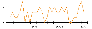 ＩＮＦＯＲＩＣＨのシグナル検出数推移