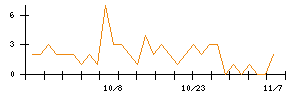 ＫＡＤＯＫＡＷＡのシグナル検出数推移