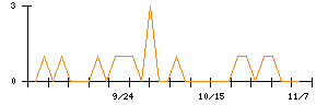 中日本興業のシグナル検出数推移