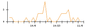 暁飯島工業のシグナル検出数推移