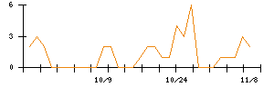 ＬＩＦＵＬＬのシグナル検出数推移