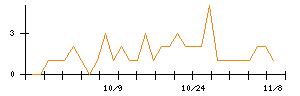 ＦＲＯＮＴＥＯのシグナル検出数推移