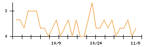アミタホールディングスのシグナル検出数推移