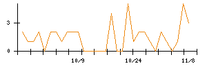 ＡＬＳＯＫのシグナル検出数推移