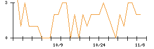 ツカダ・グローバルホールディングのシグナル検出数推移