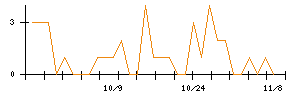 ピックルスホールディングスのシグナル検出数推移