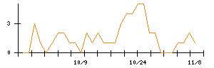 ＪＢイレブンのシグナル検出数推移