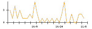 きちりホールディングスのシグナル検出数推移