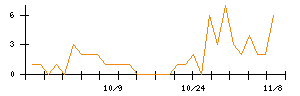 Ｎｏ．１のシグナル検出数推移