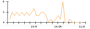 ホギメディカルのシグナル検出数推移