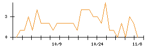 モブキャストホールディングスのシグナル検出数推移
