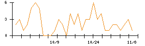 Ａｂａｌａｎｃｅのシグナル検出数推移