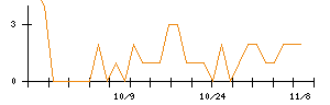 北越コーポレーションのシグナル検出数推移