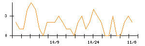 Ｓｕｎ　Ａｓｔｅｒｉｓｋのシグナル検出数推移