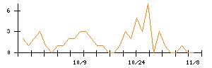 ｒａｋｕｍｏのシグナル検出数推移