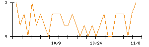 ｉ−ｐｌｕｇのシグナル検出数推移