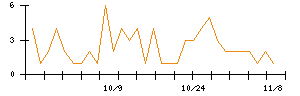 ジーネクストのシグナル検出数推移