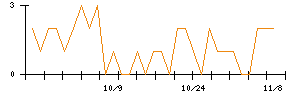 大倉工業のシグナル検出数推移