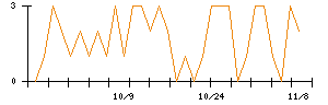 Ｐｈｏｔｏｓｙｎｔｈのシグナル検出数推移