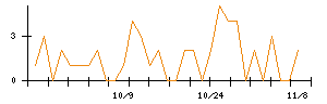 Ｔｒｕｅ　Ｄａｔａのシグナル検出数推移