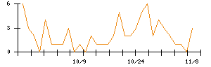 ＪＤＳＣのシグナル検出数推移