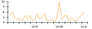 Ｓｐｅｅｅのシグナル検出数推移